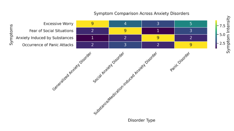 Generalized Anxiety Disorder & Substance Use 